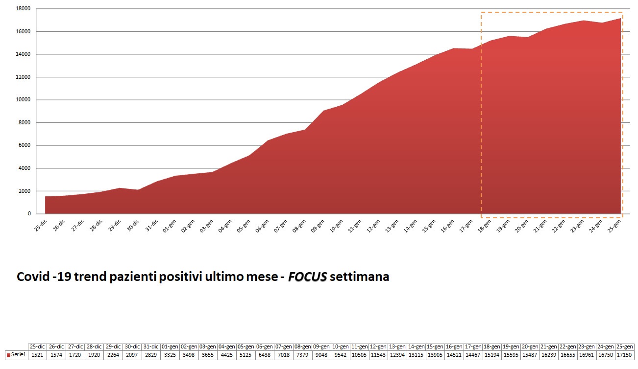 Curva epidemica fine gennaio 2022