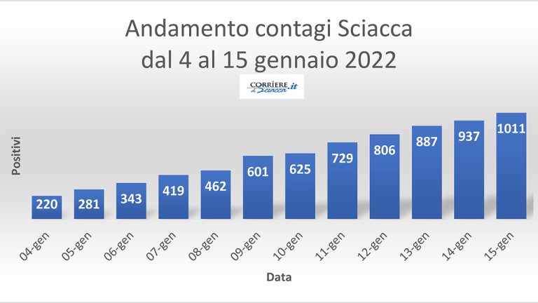 SCIACCA CURCA EPIDEMICA 4 15 GEN 2022