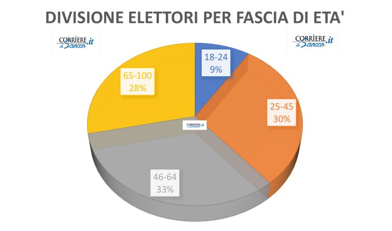 Elettori divisione per età