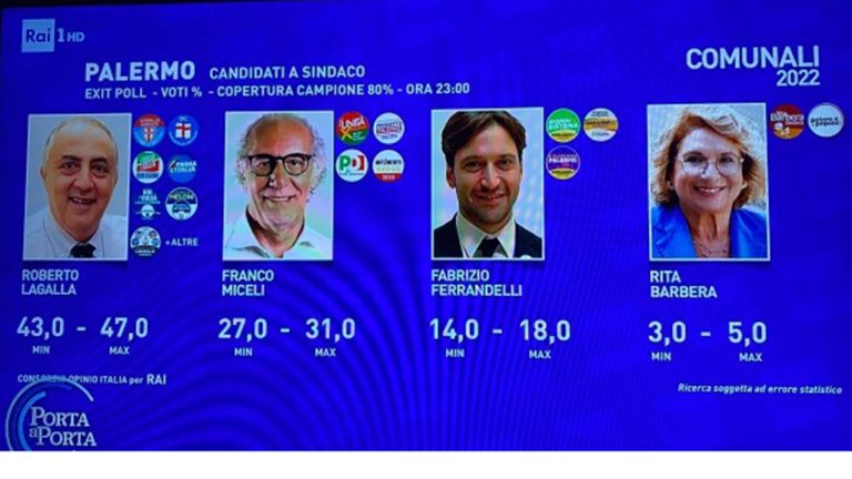 exit-poll-palermo