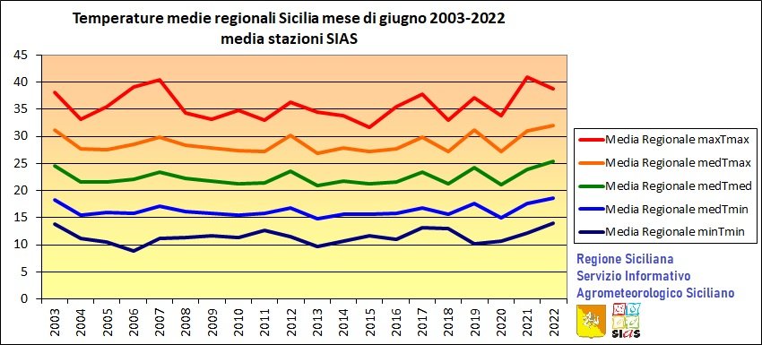 Giugno il mese più caldo nella storia meteorologica siciliana