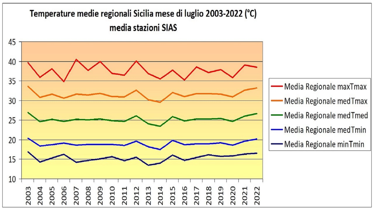 Mese di luglio caldo, ma sotto i valori degli anni precedenti