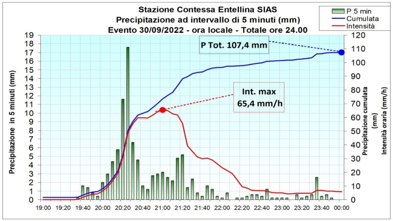 sias 1 ottobre 2022 1