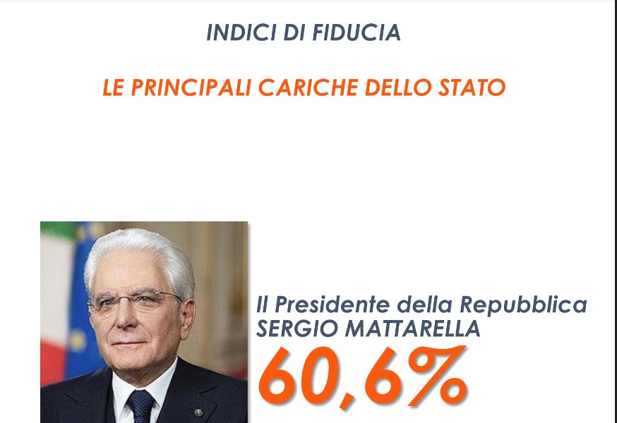 Stabile al 60% la fiducia degli italiani per Mattarella