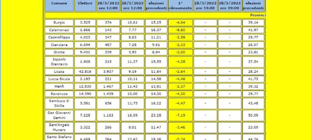 Elezioni: affluenza urne ore 12 in calo. A Menfi -2,37 % a Sambuca -4,47 %