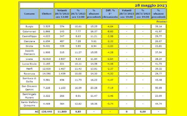 Elezioni: affluenza urne ore 12 in calo. A Menfi -2,37 % a Sambuca -4,47 %