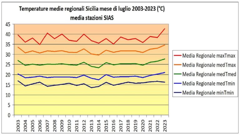 sias sicilia luglio