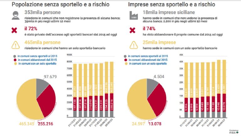 grafica sportelli bancari cisl 2023