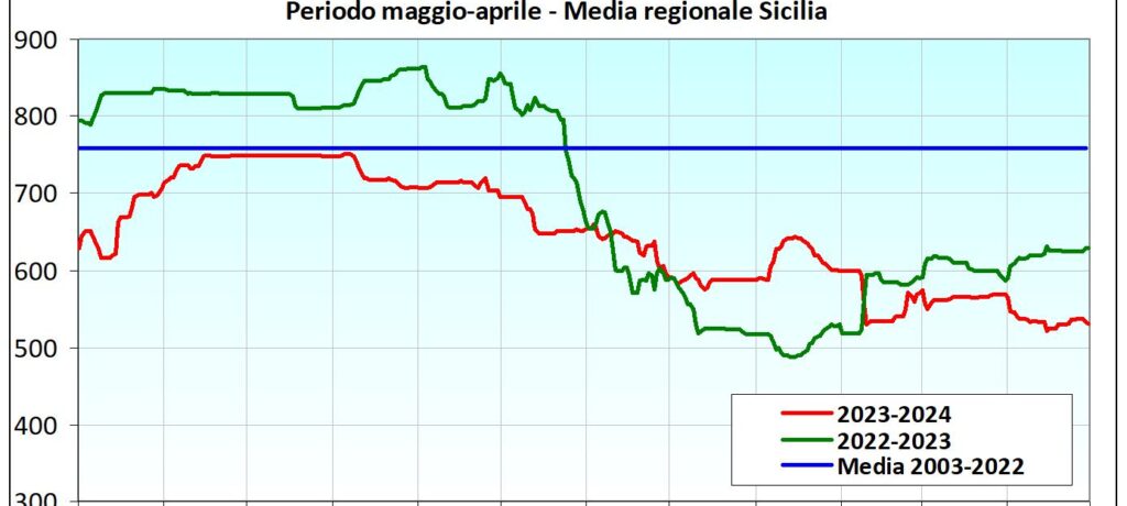 Si aggrava in Sicilia il deficit pluviometrico