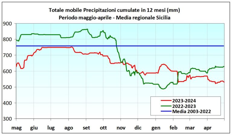 tabella precipitazioni aprile 2024
