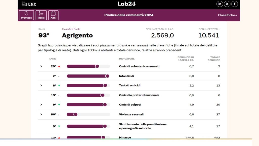indice criminalità denunce 2024 sole 24 ore